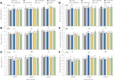 Biofortification of different maize cultivars with zinc, iron and selenium by foliar fertilizer applications